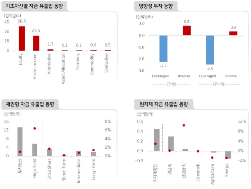 지난 5월 1일부터 20일까지의 '미국 etf' 시장 동향 관련 자료.